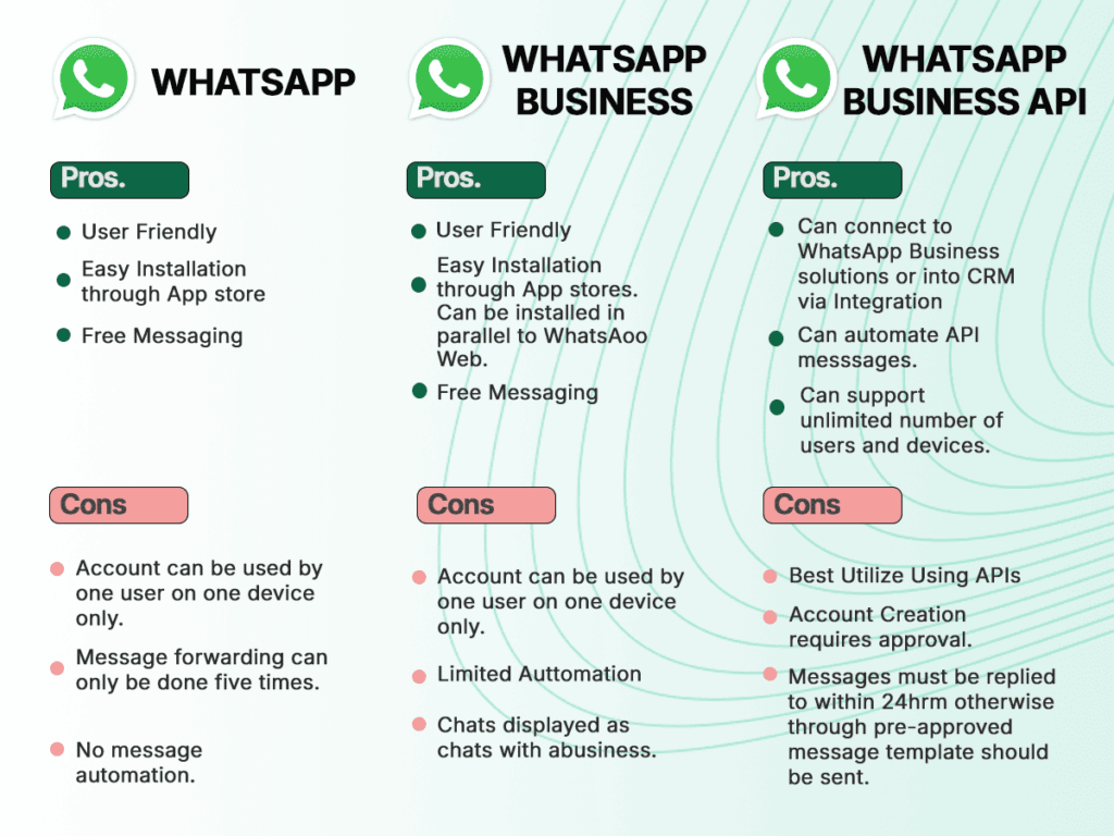 A comparison table of WhatsApp, WhatsApp Business App, and WhatsApp Business API, listing pros and cons for each platform.