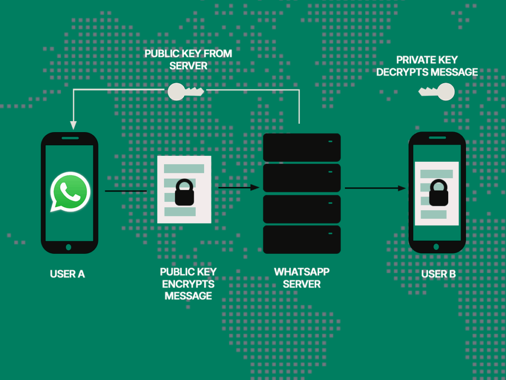 A diagram illustrating WhatsApp's end-to-end encryption, showing how a message is encrypted with a public key and decrypted with a private key between two users.