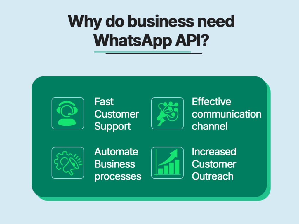 An infographic listing four key reasons businesses need the WhatsApp API: Fast Customer Support, Automate Business Processes, Effective Communication Channel, and Increased Customer Outreach.