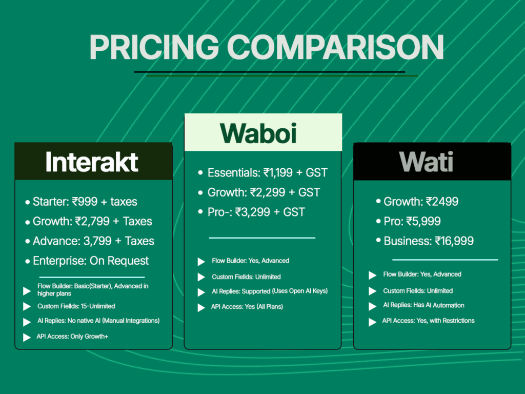 A pricing and feature comparison table for WhatsApp Business API providers Interakt, Waboi, and Wati, detailing their plan costs, flow builder, custom fields, AI replies, and API access.