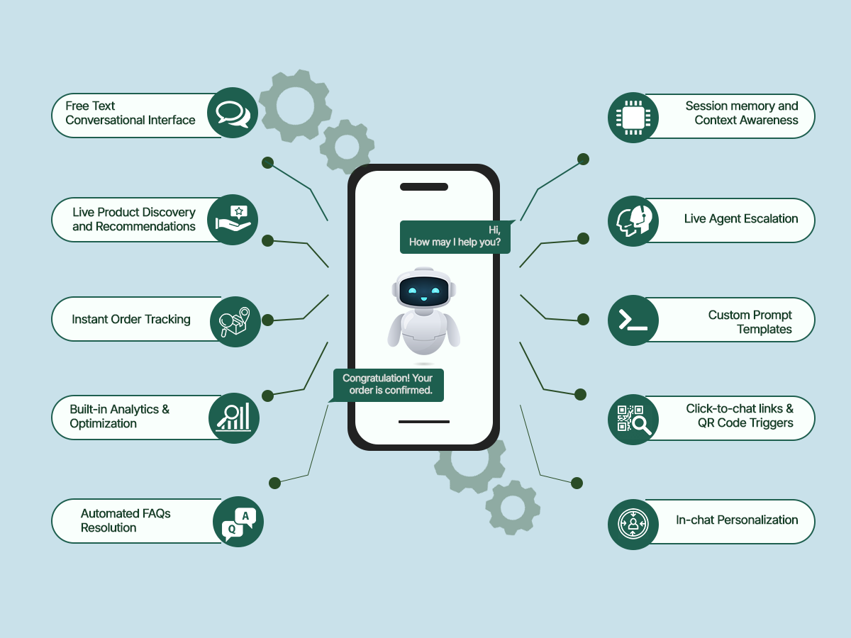 A visual list of chatbot and automation capabilities for WhatsApp, such as Live Product Discovery, Instant Order Tracking, Automated FAQ Resolution, and Live Agent Escalation.