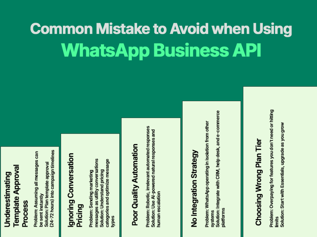 An infographic titled 'Common Mistakes to Avoid when Using WhatsApp Business API' listing five key errors like ignoring the template approval process and poor quality automation, alongside their solutions.