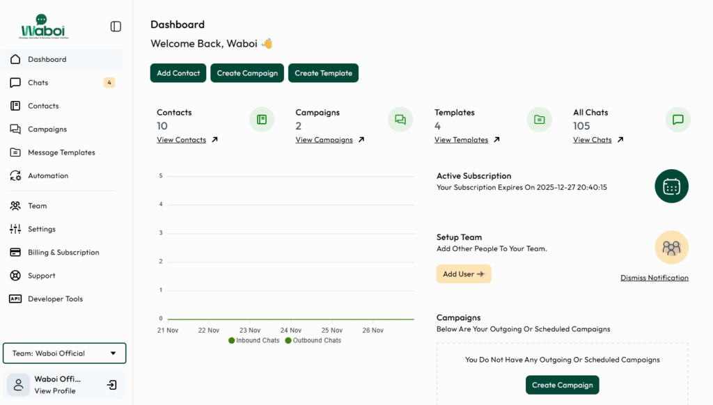 A dashboard view for a WhatsApp Business API platform named 'Waboi', showing metrics for contacts, campaigns, and chats, with a navigation menu and team management section.